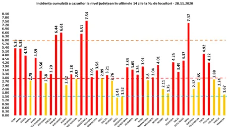 Topul județelor în care incidența îmbolnăvirilor depășește 5 la mie