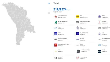 Numărătoarea voturilor în Republica Moldova: date parțiale, tensiuni maxime și provocări pentru legitimare