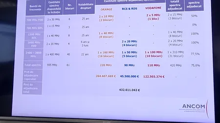 Licitația 5G va aduce la buget 432 milioane euro de la Orange, Vodafone și RCS&RDS