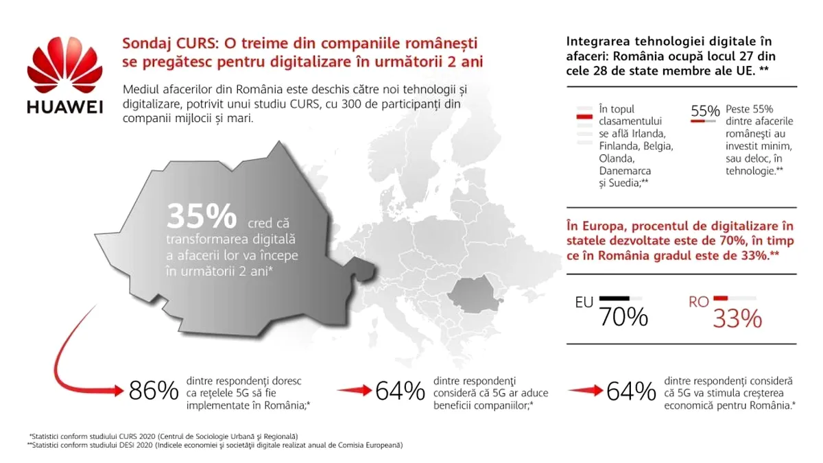 Sondaj CURS: O treime dintre firmele din România se pregătesc de digitalizare în următorii doi ani