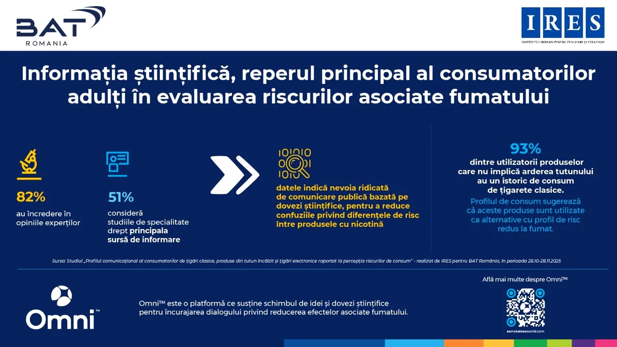 Studiu IRES: Informația științifică este reperul principal al consumatorilor adulți în evaluarea riscurilor asociate fumatului