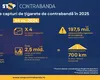Volum record de țigarete de contrabandă capturate de autorități în 2025 – de aproape patru ori mai mare decât în anul anterior