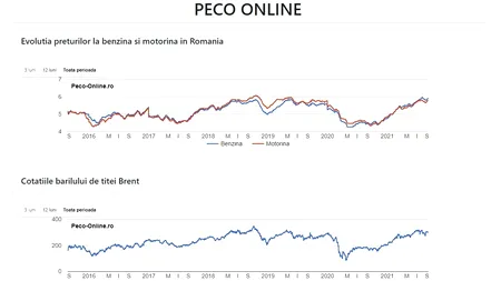Pseudo-scumpirea combustibililor: prețurile s-au întors la nivelul anului 2019. 2020 a fost o perioadă de criză, în care prețul a scăzut artificial