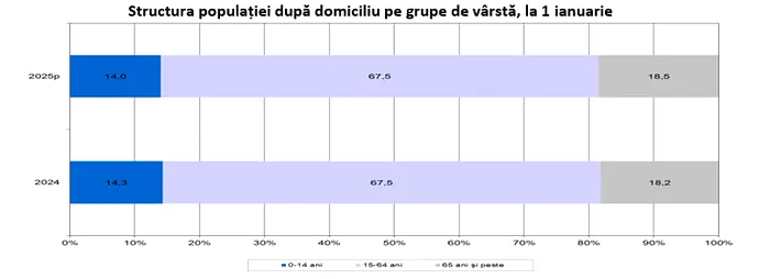 Distribuția populației pe grupe de vârstă