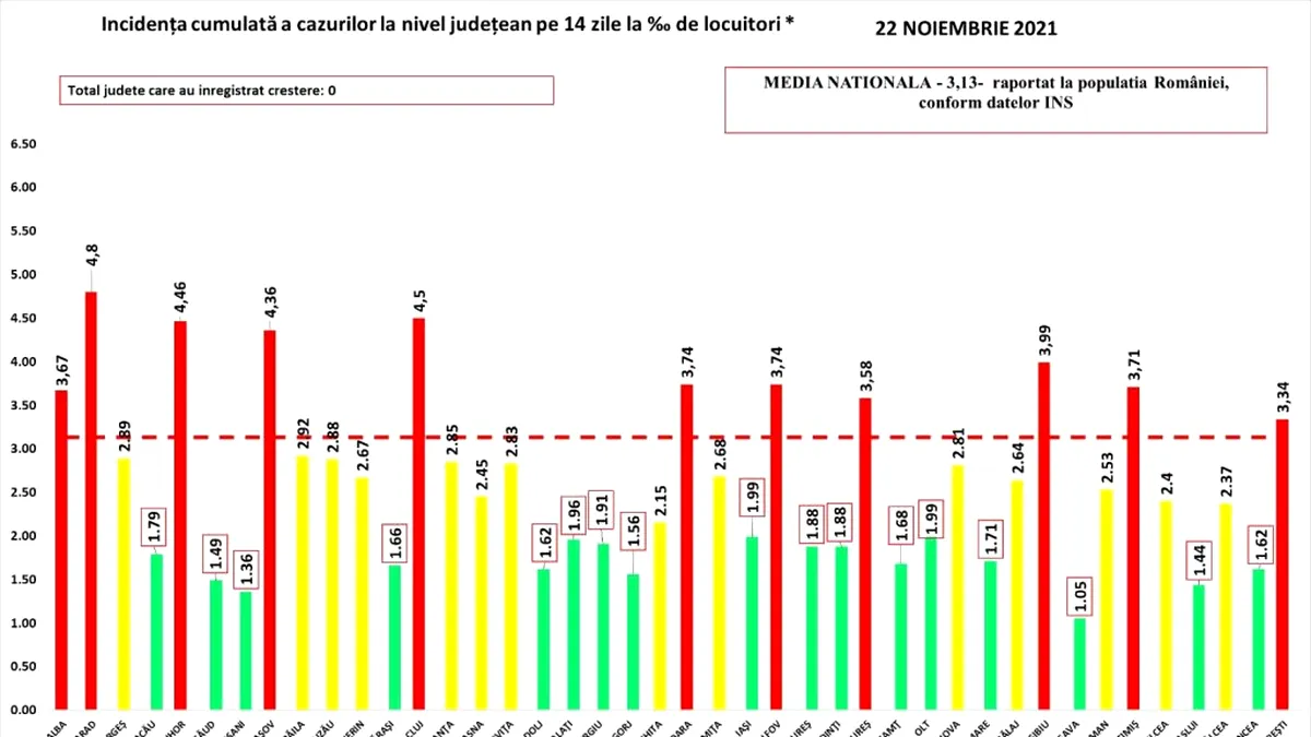 Rata de infectare continuă să scadă la nivel național. 10 județe și București rămân în zona roșie de COVID-19