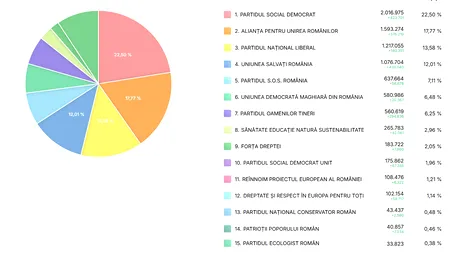 Rezultate parțiale ALEGERI PARLAMENTARE. Au fost centralizate 99% din voturi: PSD conduce clasamentul, AUR și PNL îl urmează