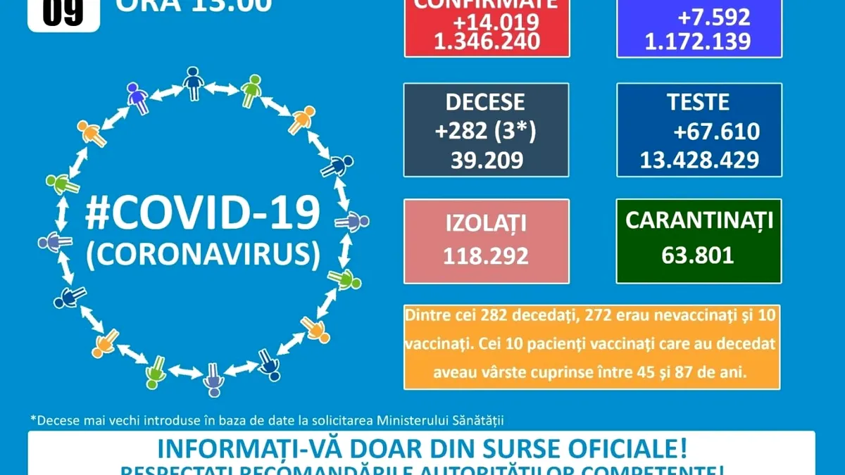 GCS: 14.019 de cazuri noi de infectare cu SARS-CoV-2