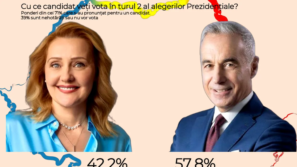 Călin Georgescu, favorit în turul II al alegerilor prezidențiale, potrivit unui sondaj CURS