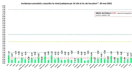Epidemia pe județe: Rata de infectare continuă să scadă în București