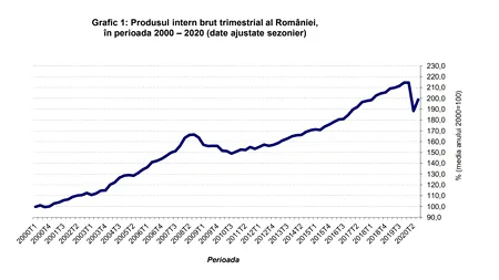 Revenire economică: Plus 5,6% la PIB în trimestrul trei față de trimestrul precedent
