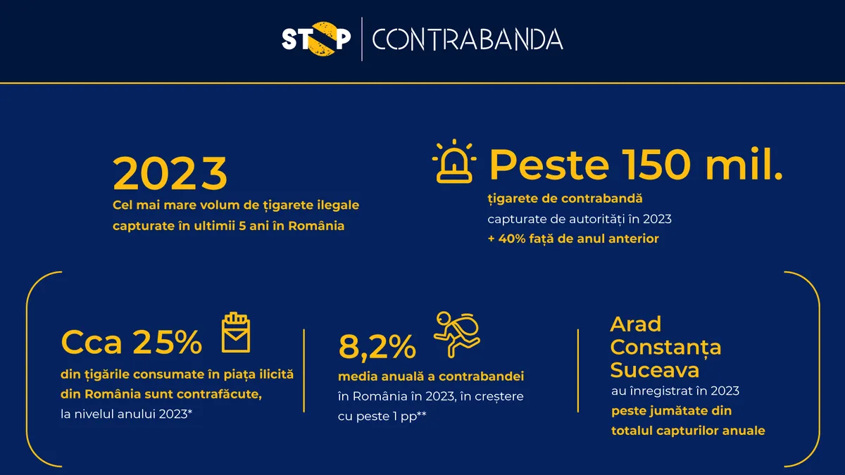 Stop Contrabanda: 2023 – cel mai mare volum de țigarete ilegale capturate în ultimii 5 ani în România