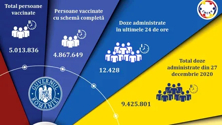 CNCAV: Peste 12.000 de persoane au fost vaccinate împotriva COVID-19 în ultimele 24 de ore