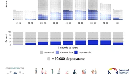 Situația vaccinării în România pe grupe de vârstă
