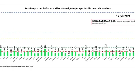 COVID-19: 729 de cazuri noi de infectare în ultimele 24 de ore