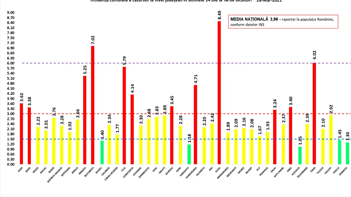Incidența cazurilor de coronavirus din București se apropie periculos de mult de 7,5 la mie
