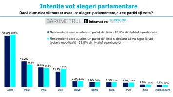 Barometrul INSCOP: AUR domină topul preferințelor, dar pierde „magia” celor 40%