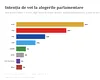 AUR, lider detașat în sondaje: 35% dintre români ar vota partidul lui George Simion