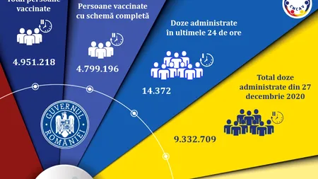 Bilanțul campaniei de vaccinare anti-coronavirus