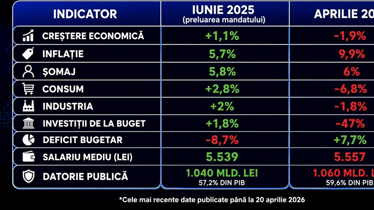 INS și realitatea cifrelor recente: cât de vinovat este guvernul Bolojan, de fapt