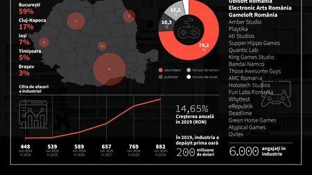 Gaming Top 10: Care sunt cei mai mari dezvoltatori de jocuri video din România după cifra de afaceri