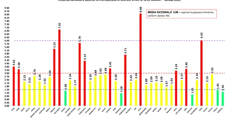 Incidența cazurilor de coronavirus din București se apropie periculos de mult de 7,5 la mie