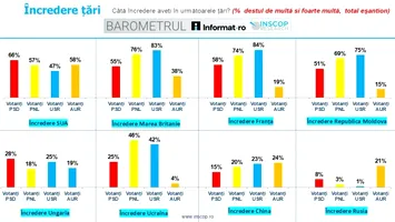 Țările în care românii au cea mai mare încredere – Barometrul Informat.ro – INSCOP Research