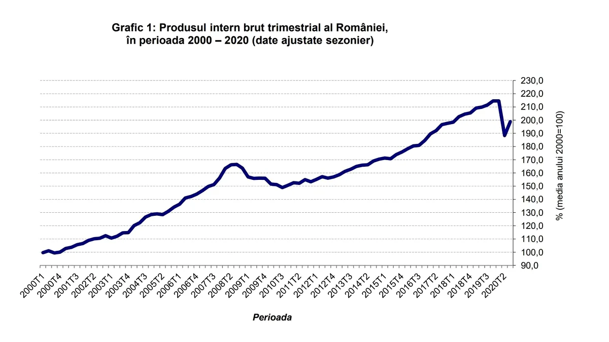 Revenire economică: Plus 5,6% la PIB în trimestrul trei față de trimestrul precedent