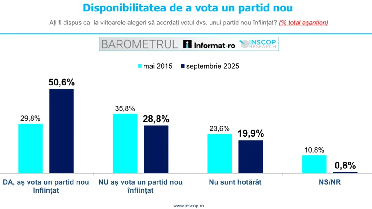Barometru INSCOP: criză de încredere în partidele tradiționale - 55% dintre români vor formațiuni politice noi