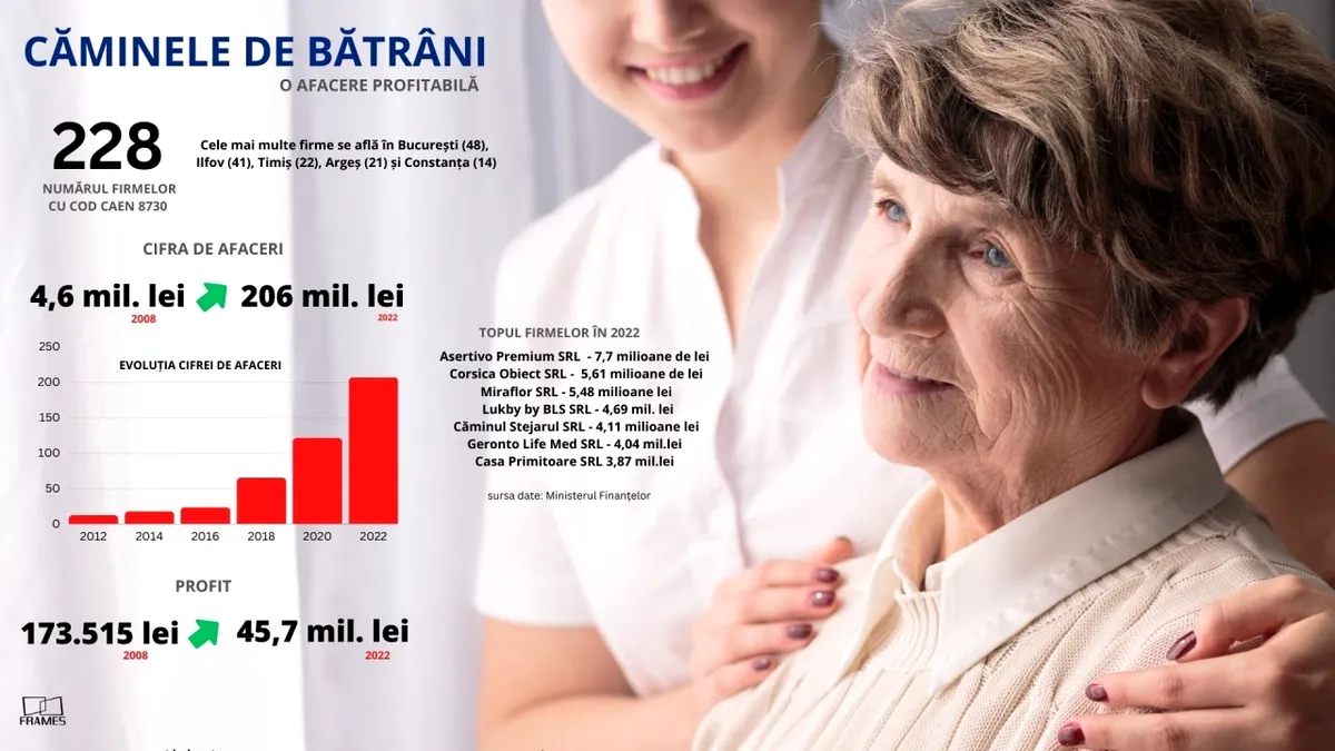 Studiu Frames. Cum au ajuns căminele de bătrâni o afacere de milioane
