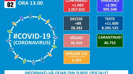 Bilanț Covid – 19: 1.083 de cazuri noi, scade presiunea pe secțiile ATI