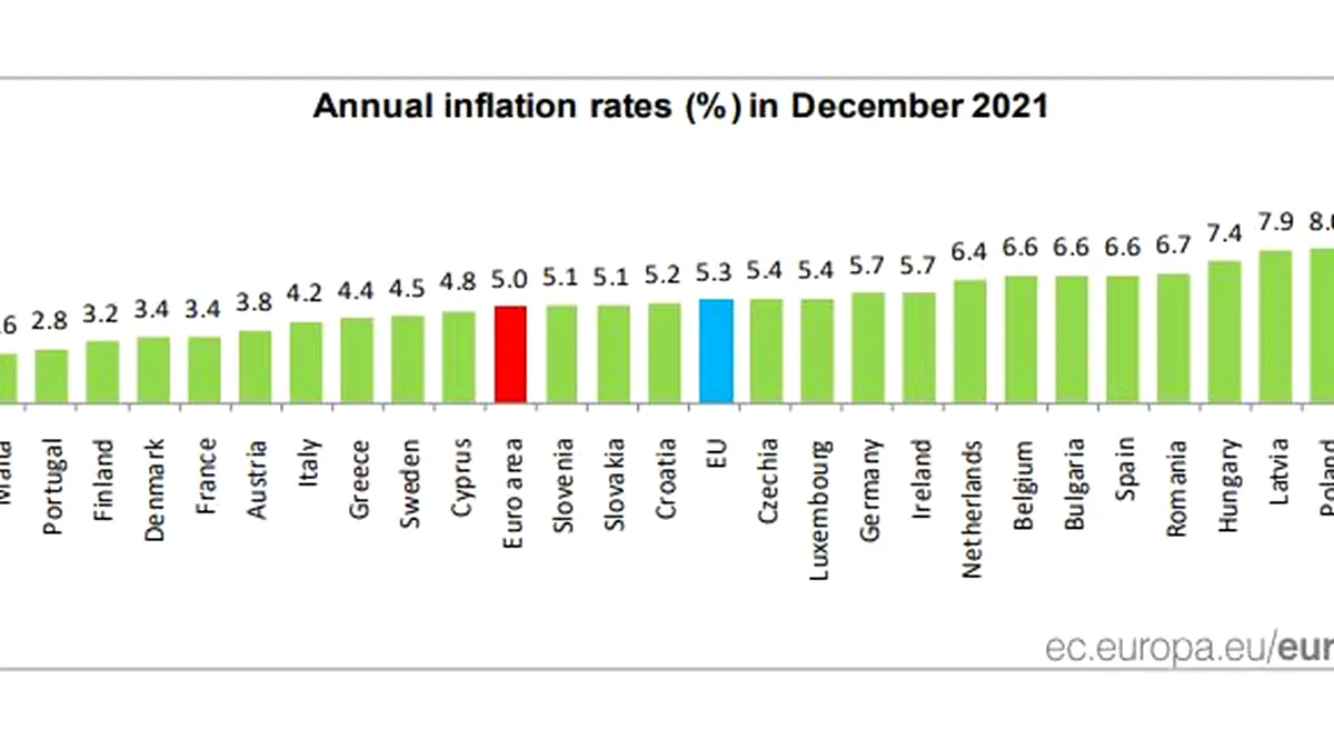 România este printre campioanele Europei la capitolul inflație
