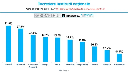 Care este instituția în care românii au cea mai mare încredere. Și de ce.