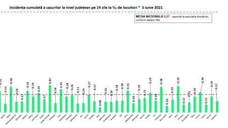 Epidemia pe județe: Rata de infectare coboară la sub 0,5 în toate regiunile