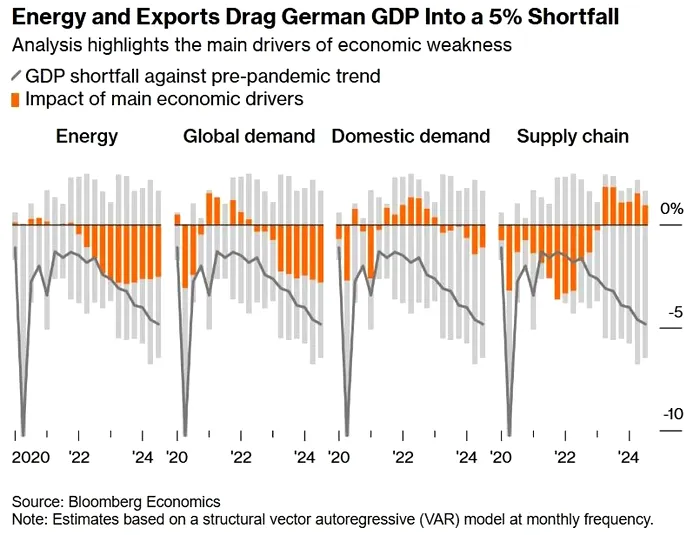 Date despre economia Germaniei