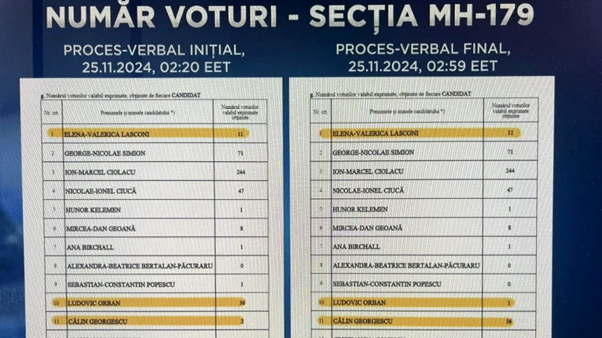 Dovezi clare: voturile contestate de Terheș s-au dus de la Orban la Georgescu, nicidecum la Lasconi!