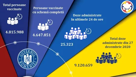 Bilanțul campaniei de imunizare anti-Covid