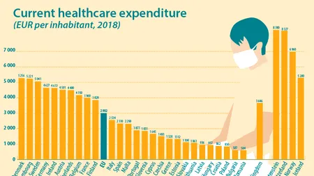 România cheltuie cei mai puțini bani cu sănătatea dintre statele UE