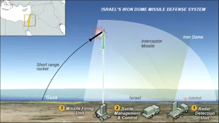 Ne înarmăm cu Domul de Fier al Israelului?
