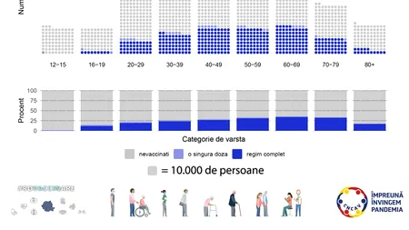 Situația vaccinării în România pe grupe de vârstă