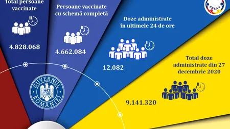 CNCAV: 12.082 s-au vaccinat în ultimele 24 de ore împotriva coronavirusului