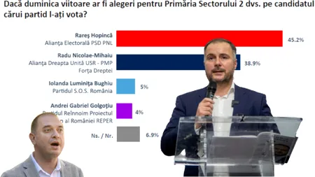 Rareș Hopincă se distanțează în lupta pentru Sectorul 2. Alianța PSD-PNL ar obține majoritatea. SONDAJ