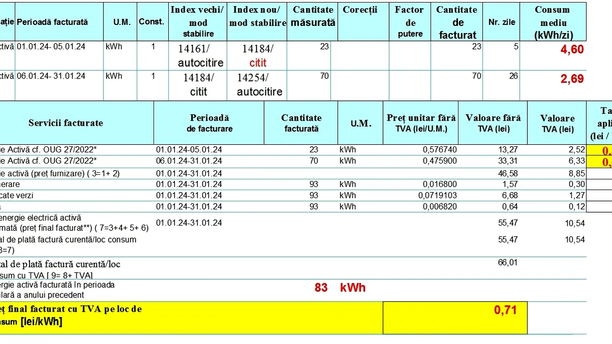 PPC Energie Muntenia, moștenitoarea Enel, acuzată că manipulează factura de curent