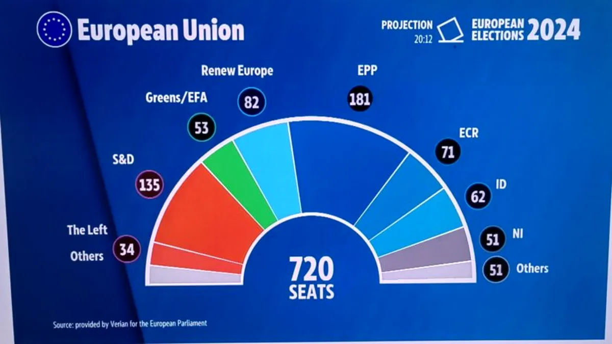 5 Lucruri esențiale despre rezultatele alegerilor UE