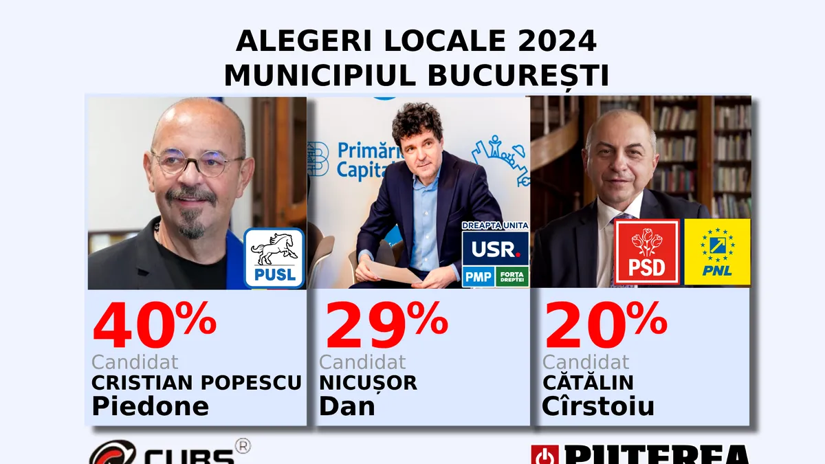Cristian Popescu Piedone conduce în lupta pentru Primăria Capitalei