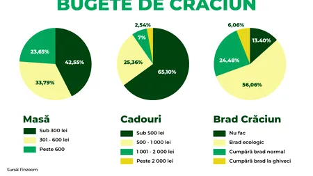 Sărbători în pandemie: 92% dintre români se pregătesc să petreacă sărbătorile acasă, 48% cu un buget redus