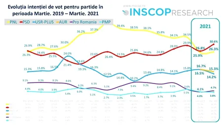 Sondaj: AUR depășește USR-PLUS în preferințele electoratului, crește diferența dintre PSD și PNL