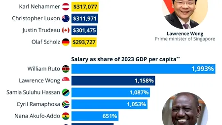 Premierul austriac Karl Nehammer este cel mai bine plătit prim-ministru din UE