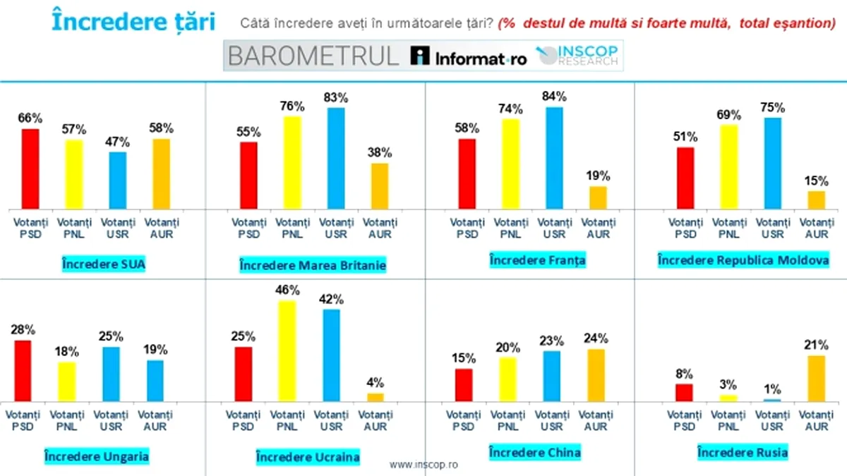 Țările în care românii au cea mai mare încredere - Barometrul Informat.ro - INSCOP Research