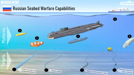 Noile amenințări ale Rusiei. Centru Maritim NATO pentru apărarea celor 430 de cabluri submarine