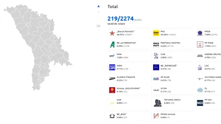 Numărătoarea voturilor în Republica Moldova: date parțiale, tensiuni maxime și provocări pentru legitimare